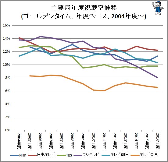 ↑ 主要局年度視聴率推移(ゴールデンタイム、年度ベース)(2004年度以降、折れ線グラフ)