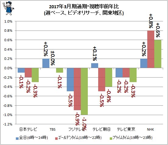 ↑ 2017年3月期通期・視聴率前年比(週ベース、ビデオリサーチ、関東地区)