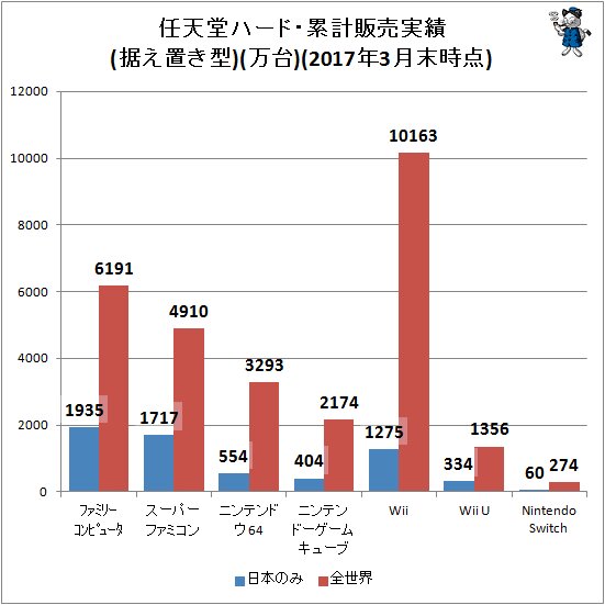 ↑ 任天堂ハード・累計販売実績(据え置き型)(万台)(2017年3月末時点)