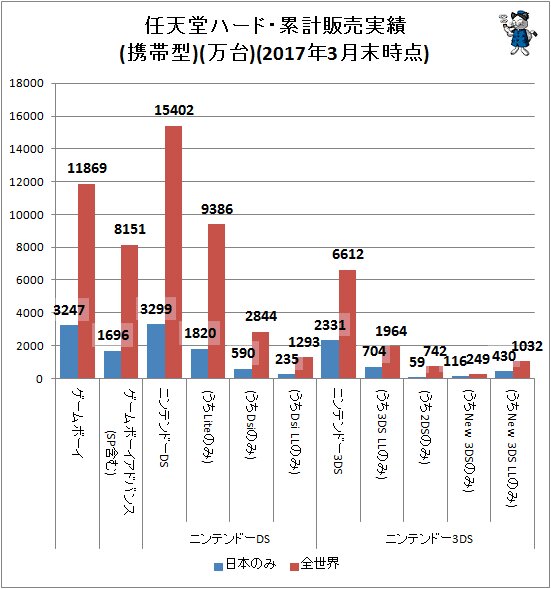 ↑ 任天堂ハード・累計販売実績(携帯型)(万台)(2017年3月末時点)