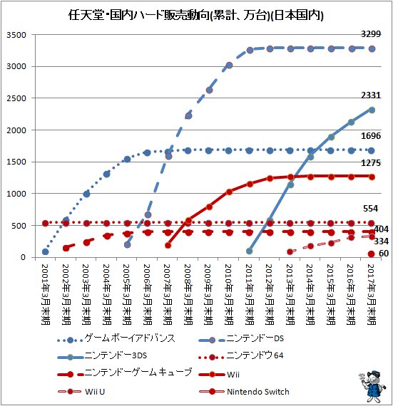 ↑ 任天堂・国内ハード販売動向(累計、万台)(日本国内)