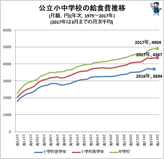 ↑ 公立小中学校の給食費推移(月額、円)(1975～2017年)