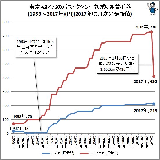 ↑ 東京都内のバス・タクシー初乗り運賃推移(1958～2017年)(円)