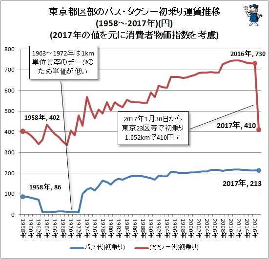 ↑ 東京都内のバス・タクシー初乗り運賃推移(1958～2017年)(円)(2017年の値を元に消費者物価指数を考慮)