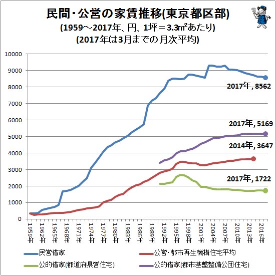 ↑ 民間・公営の家賃推移(東京都区部)(1959～2017年、円、1坪＝3.3平方メートルあたり)(2017年は3月までの月次平均)