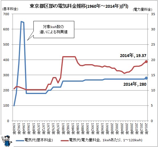 ↑ 東京都区部の電気料金推移(1960年～2014年)(円)
