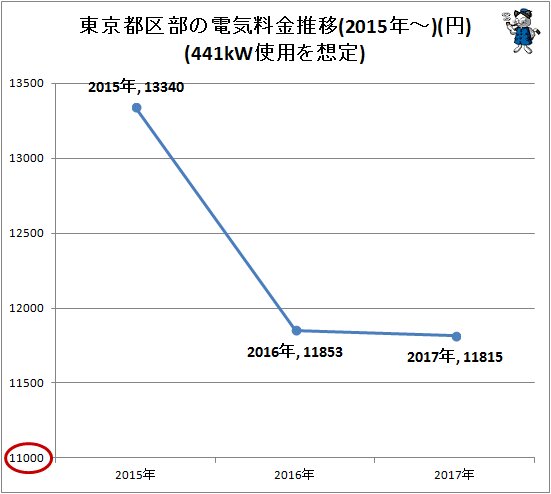 ↑ 東京都区部の電気料金推移(2015年～)(円)(441kW使用を想定)