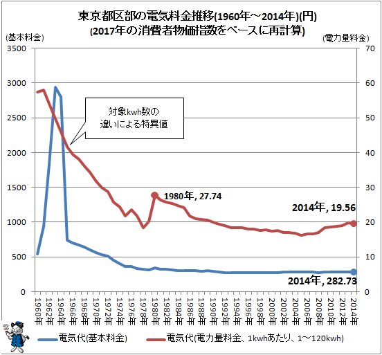 ↑ 東京都区部の電気料金推移(1960年～2014年)(円)(2017年の消費者物価指数をベースに再計算)