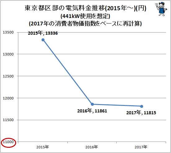 ↑ 東京都区部の電気料金推移(2015年～)(円)(441kW使用を想定)(2017年の消費者物価指数をベースに再計算)