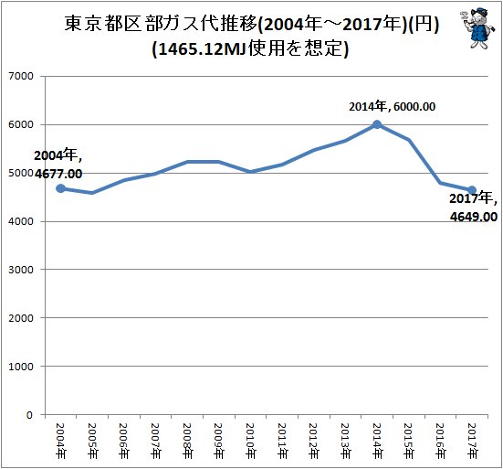 ↑ 東京都区部ガス代推移(2004年～2017年)(円)(1465.12MJ使用を想定)