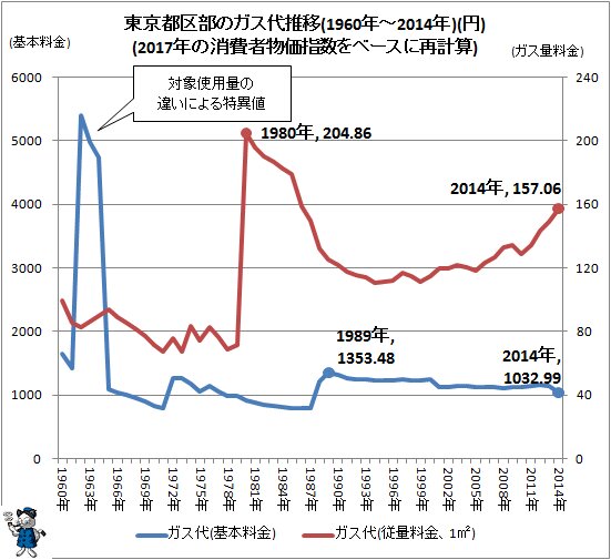 ↑ 東京都区部のガス代推移(1960年～2014年)(円)(2017年の消費者物価指数をベースに再計算)