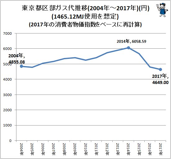↑ 東京都区部ガス代推移(2004年～2017年)(円)(1465.12MJ使用を想定)(2017年の消費者物価指数をベースに再計算)