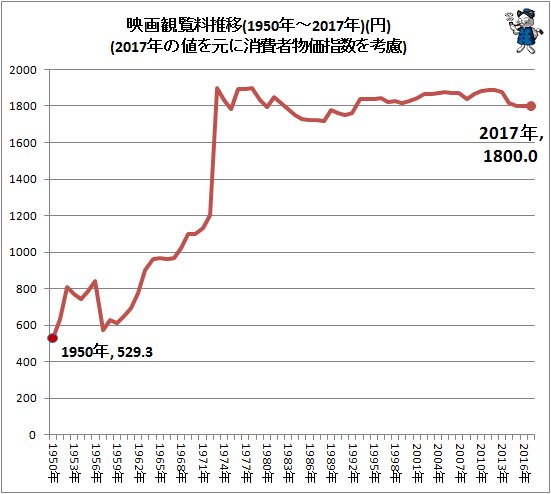 ↑ 映画観覧料推移(1950年～2017年)(円)(2017年の値を元に消費者物価指数を考慮)
