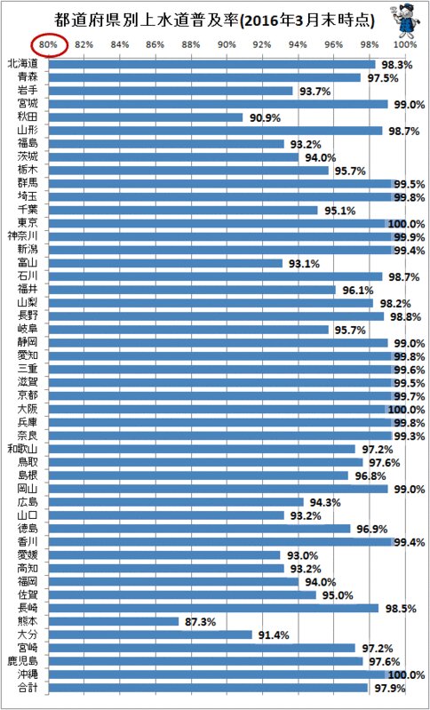 ↑ 都道府県別上水道普及率(2016年3月末時点)