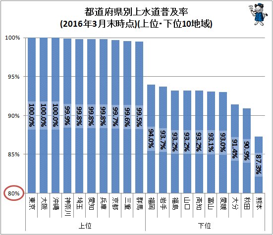 ↑ 都道府県別上水道普及率(2016年3月末時点)(上位・下位10地域)