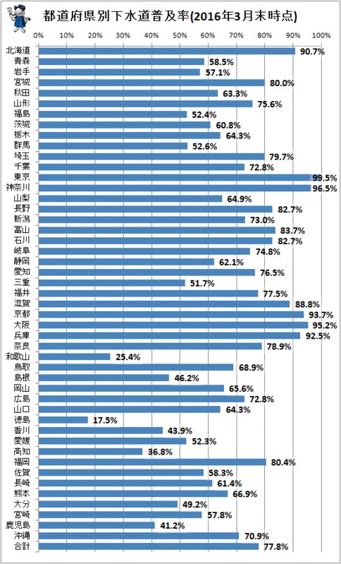 ↑ 都道府県別下水道普及率(2016年3月末時点)