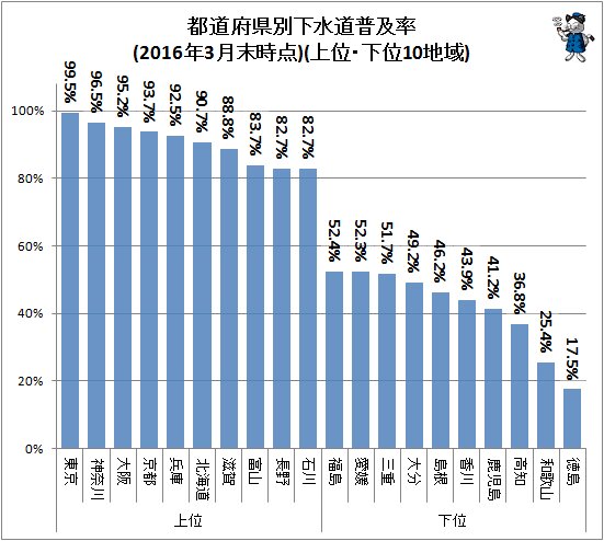 ↑ 都道府県別下水道普及率(2016年3月末時点)(上位・下位10地域)
