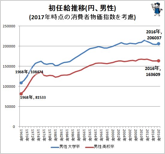 ↑ 初任給推移(円、男性)(2017年時点の消費者物価指数を考慮)