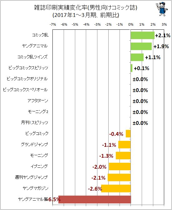 ↑ 雑誌印刷実績変化率(男性向けコミック)(2017年1～3月期、前期比)