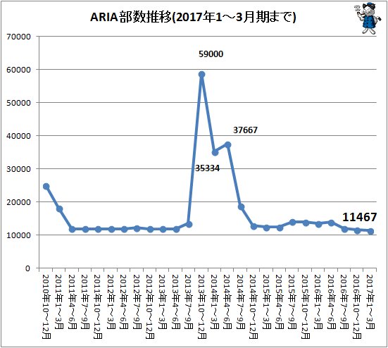 ↑ ARIAの部数推移(2017年1～3月期まで)