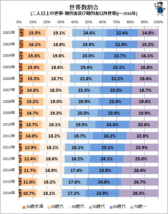 ↑ 世帯数割合(二人以上の世帯・勤労者及び勤労者以外世帯)(～2016年)