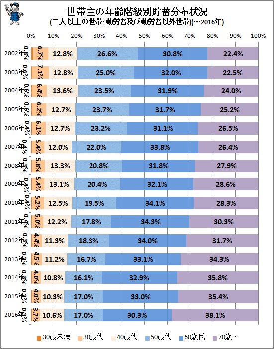 ↑ 世帯主の年齢階級別貯蓄分布状況(二人以上の世帯・勤労者及び勤労者以外世帯)(～2016年)