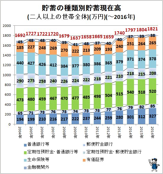 ↑ 貯蓄の種類別貯蓄現在高(二人以上の世帯全体)(万円)(～2016年)