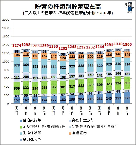 ↑ 貯蓄の種類別貯蓄現在高(二人以上の世帯のうち勤労者世帯)(万円)(～2016年)