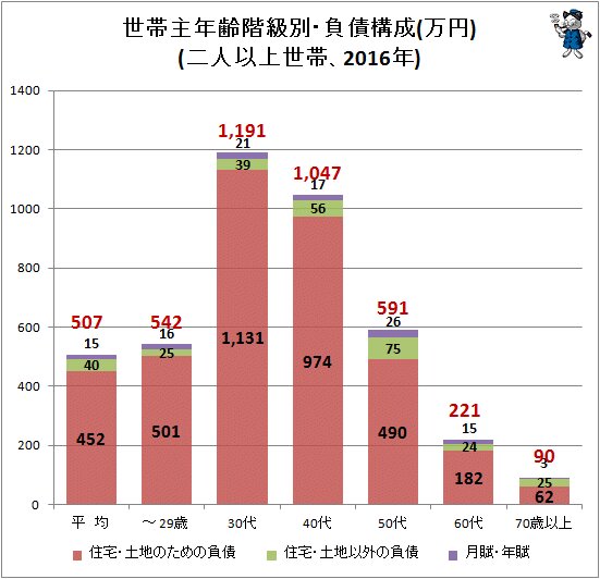 ↑ 世帯主年齢階級別・負債構成(万円)(二人以上世帯、2016年)