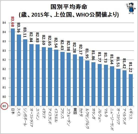↑ 国別平均寿命(歳、2015年、上位国、WHO公開値より)