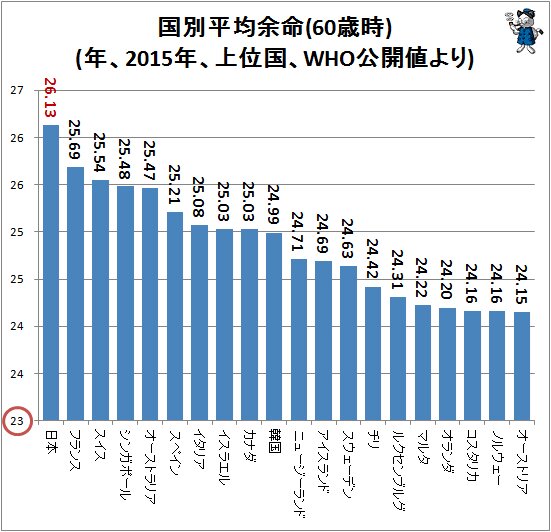 ↑ 国別平均余命(60歳時)(年、2015年、上位国、WHO公開値より)