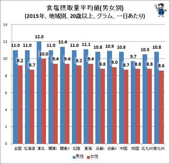 ↑ 食塩摂取量平均値(2015年、地域別、20歳以上、グラフ、一日あたり)(男女別)