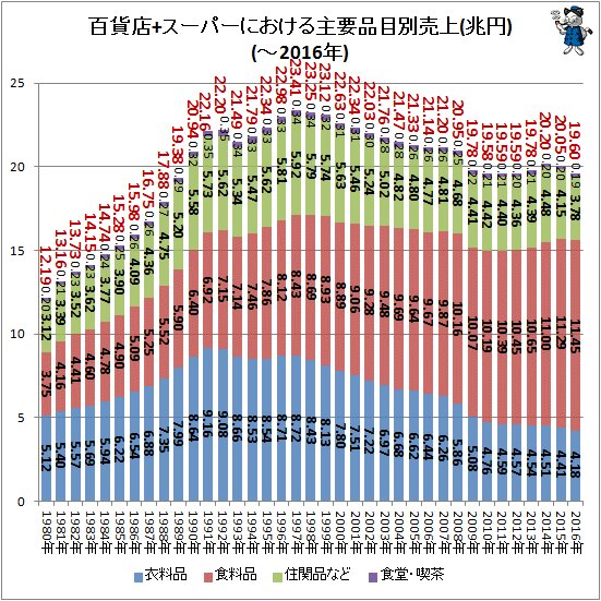 ↑ 百貨店+スーパーにおける主要品目別売上(兆円)(～2016年)