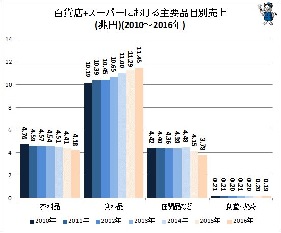 ↑ 百貨店+スーパーにおける主要品目別売上(兆円)(2010～2016年)