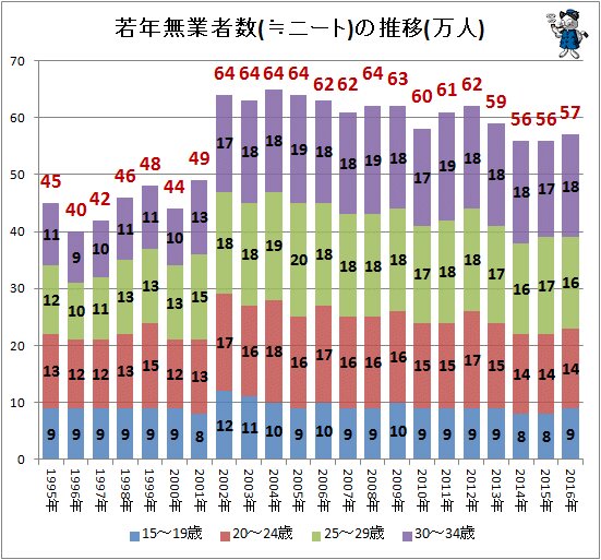 ↑ 若年無業者数(≒ニート)の推移(万人)(～2016年)