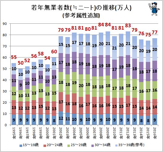 ↑　若年無業者数(≒ニート)の推移(万人)(参考属性追加)(～2016年)
