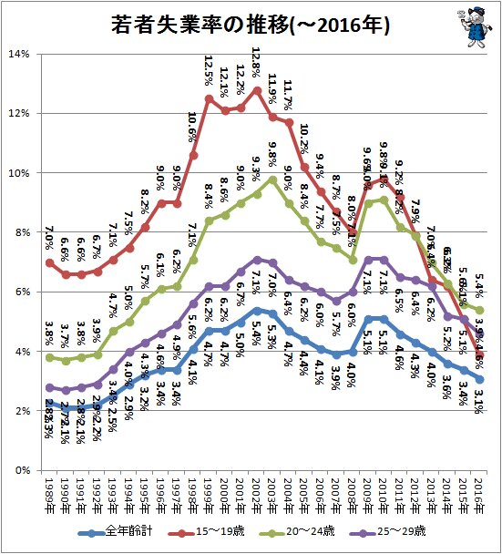↑ 若者失業率の推移(～2016年)