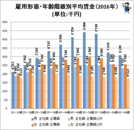 ↑ 雇用形態・年齢階級別平均賃金(2016年)(単位:千円)