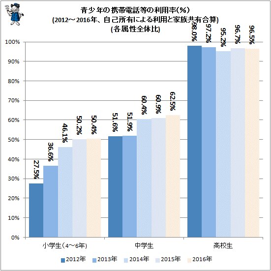 ↑ 青少年の携帯電話等の利用率(％)(2012～2016年、自己所有による利用と家族共有合算)(各属性全体比)