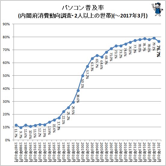 ↑ パソコン普及率(内閣府消費動向調査より)(～2017年3月)