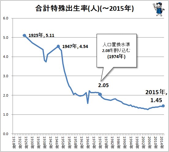 ↑ 日本の合計特殊出生率(人)(～2015年、人口動態統計から作成)