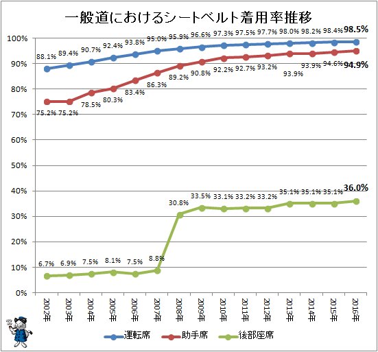 ↑ (参考)一般道におけるシートベルト着用率推移