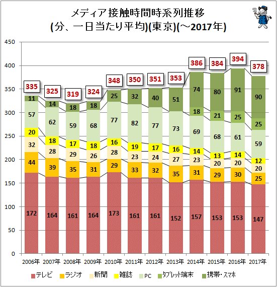 ↑ メディア接触時間時系列推移(分、一日当たり平均)(東京)(～2017年)