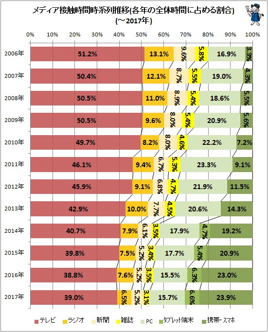 ↑ メディア接触時間時系列推移(各年の全体時間に占める割合)(～2017年)