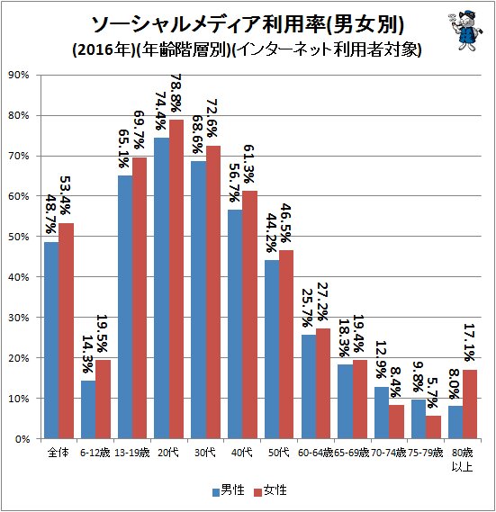 ↑ ソーシャルメディア利用率(男女別)(2016年)(年齢階層別)(インターネット利用者対象)