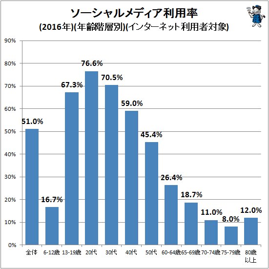 ↑ ソーシャルメディア利用率(2016年)(年齢階層別)(インターネット利用者対象)