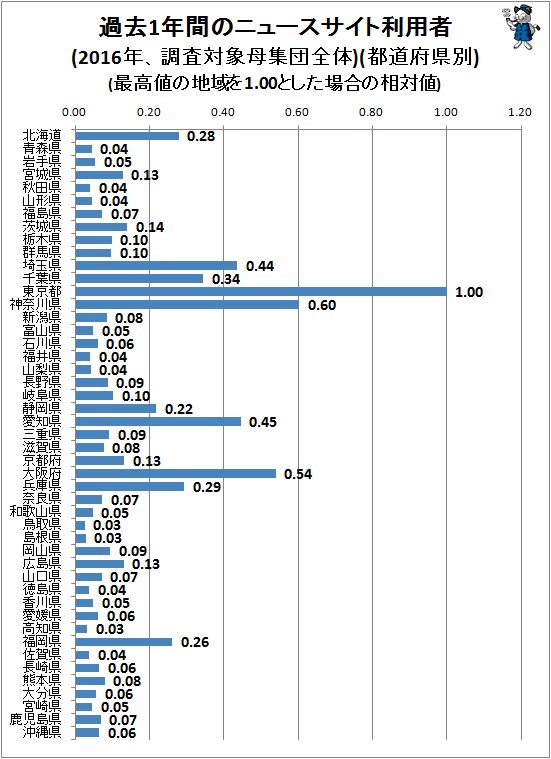 ↑ 過去1年間のニュースサイト利用者(2016年、調査対象母集団全体)(都道府県別)(最高値の地域を1.00とした場合の相対値)