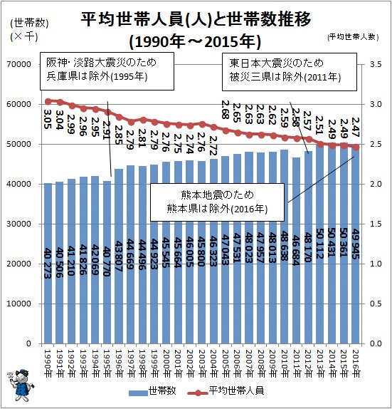 ↑ 平均世帯人員と世帯数推移(人)(1990年～2016年)