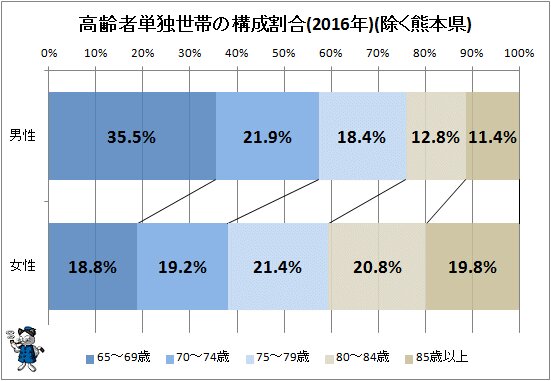 ↑ 高齢者単独世帯の構成割合(2016年)