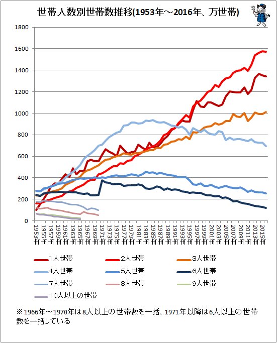 ↑ 世帯人数別世帯数推移(1953年～2016年、万世帯)